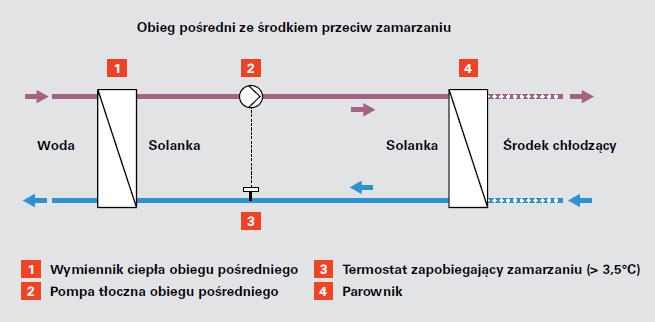 Dolne źródła ciepła O rzeczywistym potencjale zagrożeń związanych z powstawaniem osadów i korozji decyduje ostatecznie jakość wody.