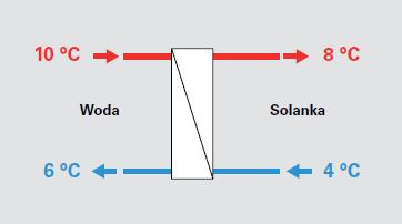 Dolne źródła ciepła W celu skalkulowania wymiennika ciepła obiegu pośredniego zalecane są rozpiętości temperatur pomiędzy 6 C a 10 C (woda) lub pomiędzy 4 C a 8 C (inny nośnik ciepła).