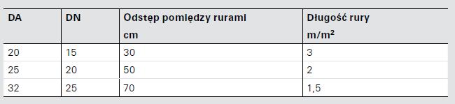 Dolne źródła ciepła specyficznej długości przewodów rurowych W celu ustalenia specyficznej długości przewodów rurowych, odstępy między nimi określa się w ten sposób, aby uniknąć całkowitego