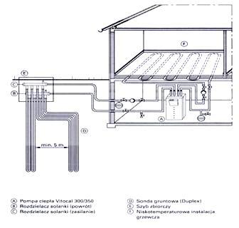 Dolne źródła ciepła Sonda gruntowa Solanka (glikol)-woda właściwy pobór mocy dolnego źródła energii może wahać się od 20-100 W/m długości podwójnej sondy