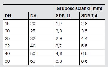 Dolne źródła ciepła Montaż dolnego źródła ciepła Obliczenie średnicy wewnętrznej Współczynnik SDR informuje o wytrzymałości na ciśnienie