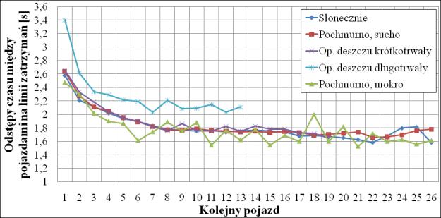 Odstępy czasu między pojazdami na linii zatrzymań [s] a) b) 3,1 2,9 2,7 2,5 2,3 2,1 1,9 1,7 1,5 Słoneczna, sucha Pochmurno, sucha Op. deszczu, mokra, krótkotrwały Op.