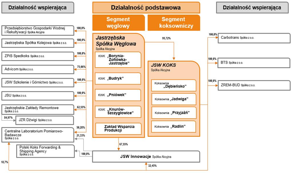 POZOSTAŁE INFORMACJE DO SKONSOLIDOWANEGO RAPORTU KWARTALNEGO 4 1.1. ORGANIZACJA GRUPY KAPITAŁOWEJ Na dzień 30 września 2017 roku Grupa Kapitałowa Jastrzębskiej Spółki Węglowej S.A. składała się z Jednostki dominującej i jej spółek zależnych zlokalizowanych na terenie Polski.