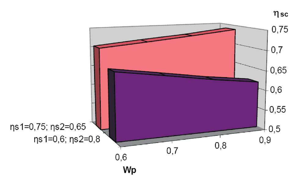 c can be presented in the form of: (17) The power balance equation (17) together with the dependencies of (13) and (14) form a basis for the determination of the total efficiency of the compressor