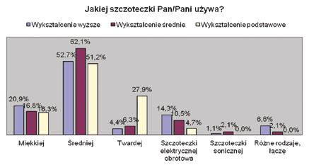 W grupie pacjentów z wykształceniem średnim 43,8% ankietowanych zgłaszało się na stomatologiczne wizyty kontrolne raz w roku, zaś 58,1% pacjentów z wykształceniem podstawowym odpowiedziało, że do