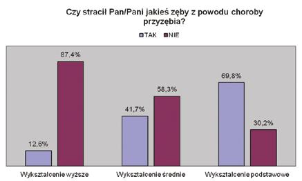 Ryc. 10. Czy stracił Pan/Pani jakieś zęby z powodu chorób przyzębia? Fig. 10. Have you ever lost a tooth because of periodontitis? Ryc. 11. Czy miał/a Pan/Pani usuwany kamień nazębny? Fig. 11. Have you ever had scaling?