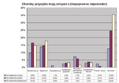 Natomiast trzeba podkreślić, iż poziom wiedzy na powyższy temat był w dalszym ciągu niski i niewystarczający wśród wszystkich badanych pacjentów (ryc. 14, 15). Ryc. 13.