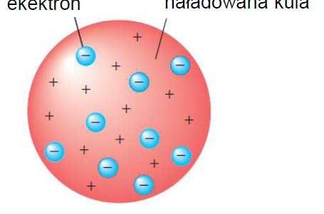 Atom wodoru Wczesne modele atomu -W czasach Newtona atom uważany była za małą twardą kulkę co dość dobrze sprawdzało się w rozważaniach dotyczących kinetycznej teorii