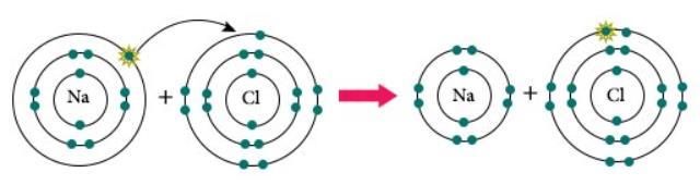 Wiązanie jonowe pierwiastki różnią się znacznie elektroujemnością całkowite przeniesienie elektronów z atomów pierwiastka elektrododatniego na atomy pierwiastka elektroujemnego oba pierwiastki
