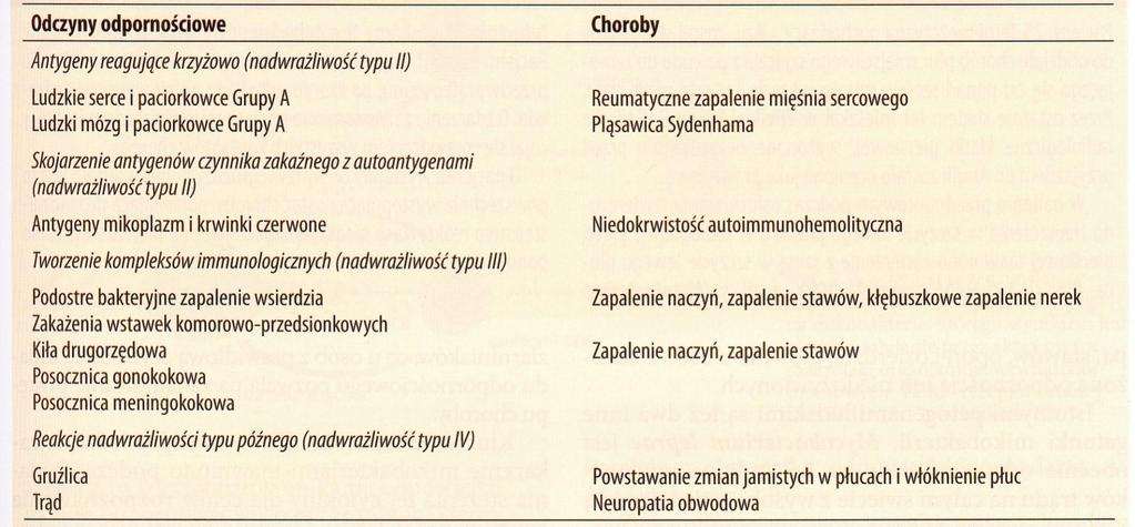 Przykłady chorób wywołanych przez odczyny odpornościowe na antygeny