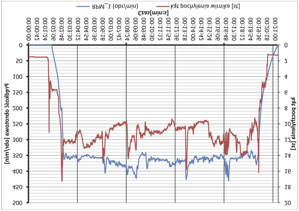 70 MateuSz PIetroSIńSkI rys. 14. Prędkość obrotowa wirników przy stałej prędkości postępowej w funkcji czasu [aut., 2015] Na wykresie (rys.