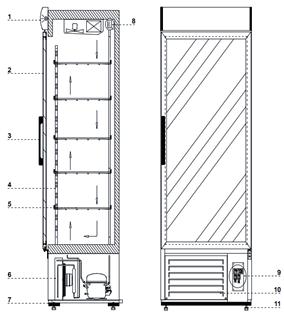 Rys.1 Budowa 1 Maskownica (pełna lub podświetlana) 2 Drzwi szafy (pełne lub przeszklone) 3 Uchwyt drzwi 4 Perforowana listwa stelaża 5 - Półka siatkowa 6 Agregat chłodniczy (mroźniczy) 7 Podest