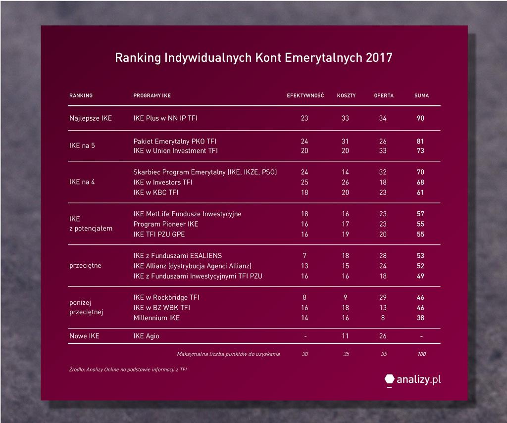 FUNDUSZE INWESTYCYJNE ZWIĘKSZAMY WARTOŚĆ INFORMACJI y Ranking Indywidualnych Kont Emerytalnych (2017) O atrakcyjności IKE z funduszami inwestycyjnymi decyduje wiele różnych elementów.