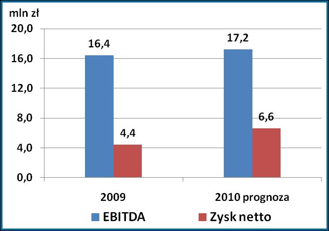 zł Założenia dla prognoz: spadek sprzedaży o 6,9% spowodowany zaprzestaniem działalności zakładu w Węgierskiej Górce