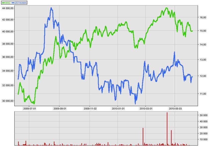 Notowania akcji ZETKAMA S.A. Kurs akcji ZKA generalnie podąża za szerokim indeksem rynku WIG PORÓWNANIE CEN AKCJI ZKA ORAZ WIG (W OKRESIE 52 TYG.) Kapitalizacja Spółki wg kursu 11,94 zł z dnia 8.06.