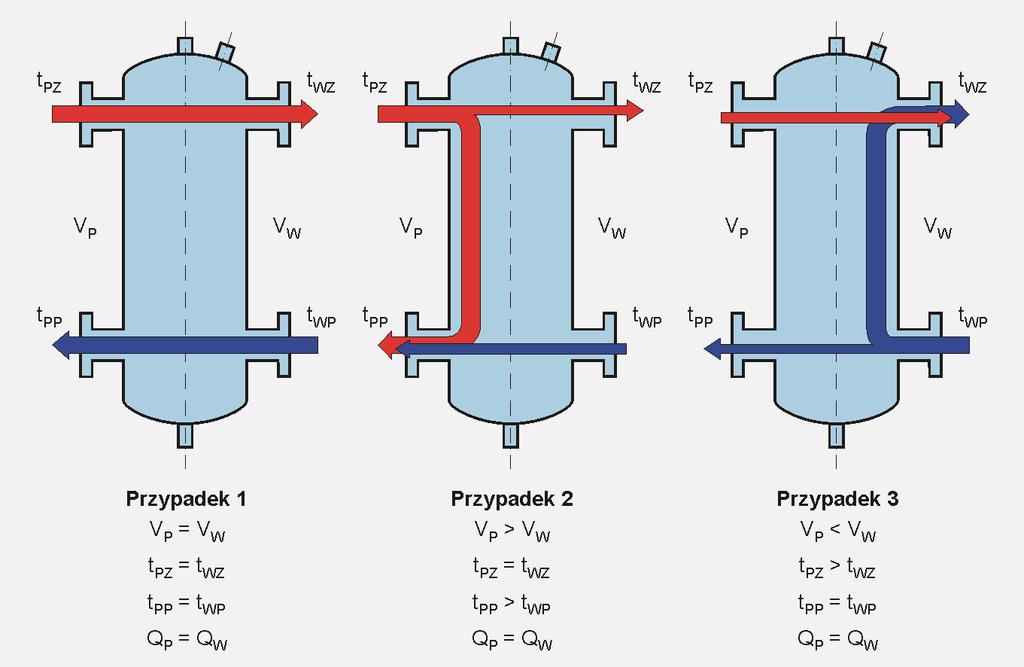 Elementy składowe instalacji hydraulicznej Sprzęgło hydrauliczne redukowanie niekorzystnego oddziaływania przepływów różnych obiegów wody grzewczej lub zimnej w instalacjach pompowych skutecznie