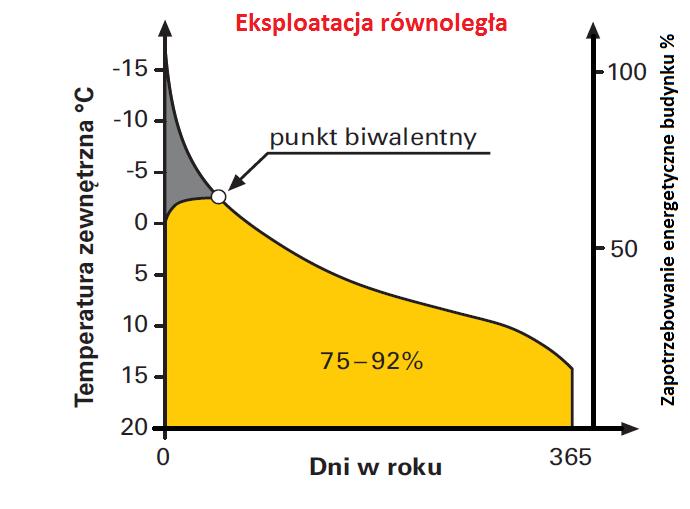 Eksploatacja biwalentno równoległa ze stojącym kotłem grzewczym 1.Jeśli T3 < 45oC ZM5 AAB, P8 ON, PC-ON = priorytet zasilania ZB.CWU, preferowane godziny nocne 2.