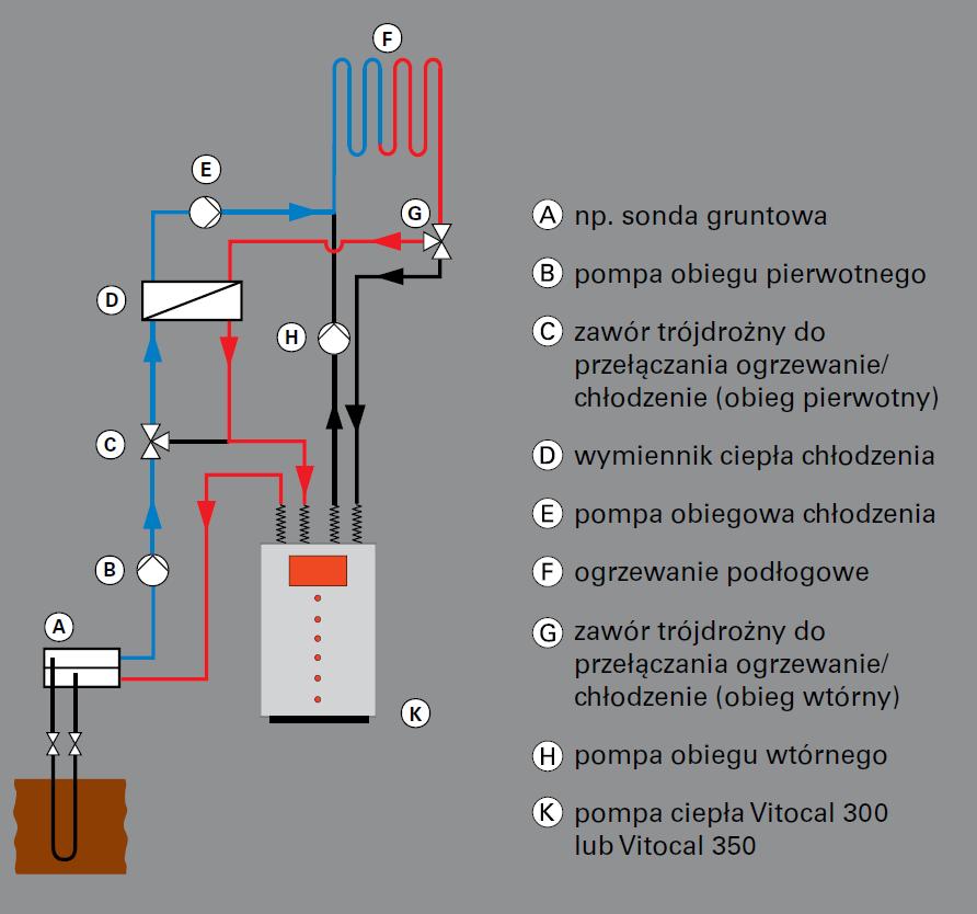 Natural cooling Najlepiej nadaje się ogrzewanie podłogowe lub ścienne W trybie chłodzenia powierzchnia ogrzewania