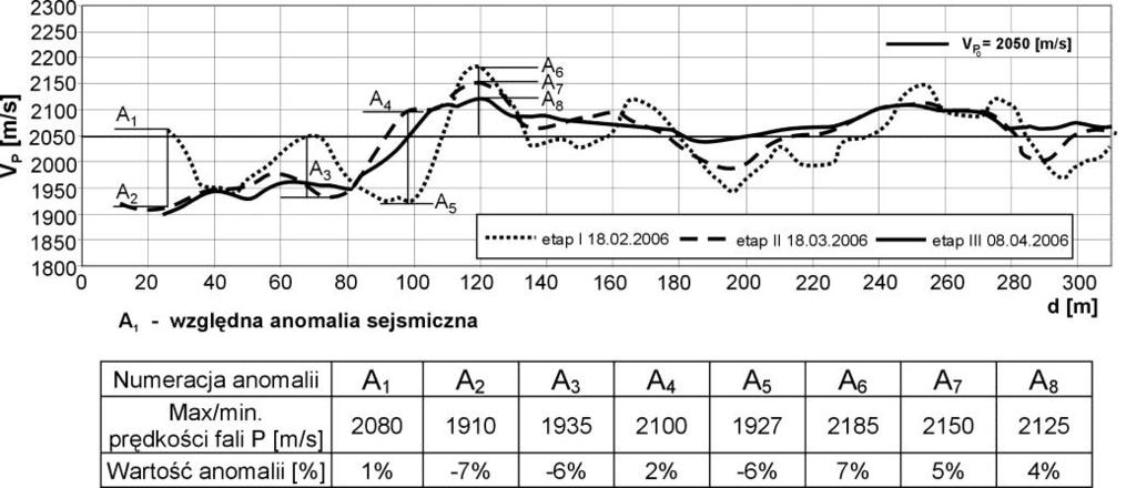 6. Wyniki i analiza profilowań sejsmicznych Na rysunku 6.