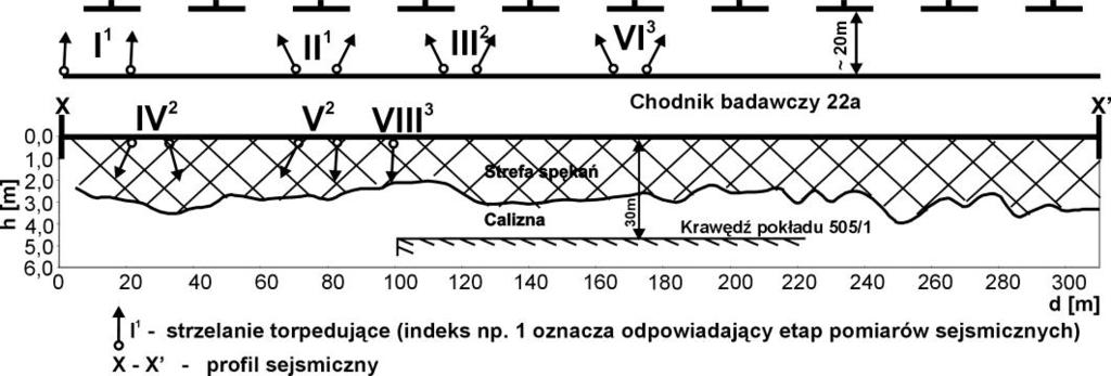 2 pomierzony zasięg strefy spękań w chodniku badawczym 22a. Rys. 6.1.