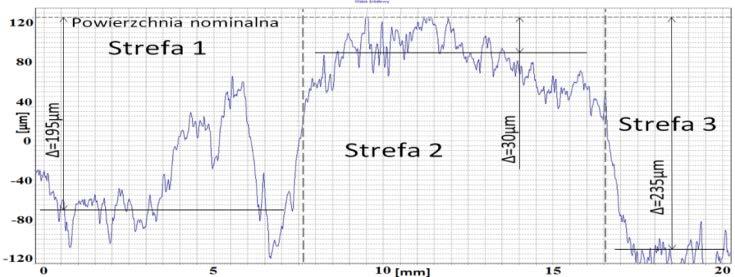 stereometrycznych parametrów CPS.