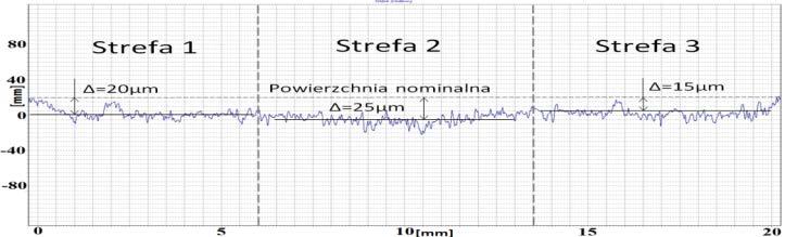 MECHANIK NR 8-9/ skrawnych CPS ściernicy stępionej, w porównaniu do ściernicy ostrej. Świadczy o tym m.in.