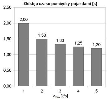 58 Barłomiej Płaczek Dla ak zdefiniowanego modelu, odsęp czasu pomiędzy pojazdami opuszczającymi kolejkę (wyrażony w pojazdach na krok czasowy) wynosi: v + 1 = (3) v Szczegółową dyskusję i