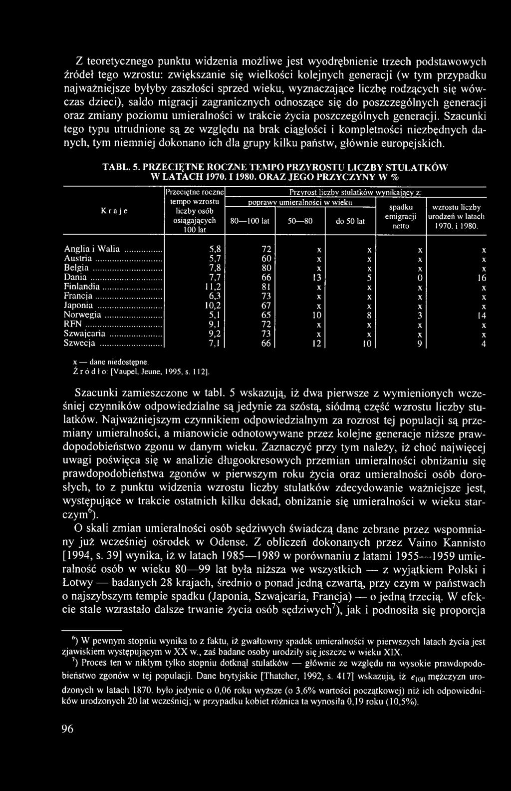 ORAZ JEGO PRZYCZYNY W % Kraje Przeciętne roczne tempo wzrostu liczby osób osiągających 100 lat Przyrost liczby stulatków wynikający z: poprawy umieralności w wieku spadku emigracji 80 100 lat 50 80