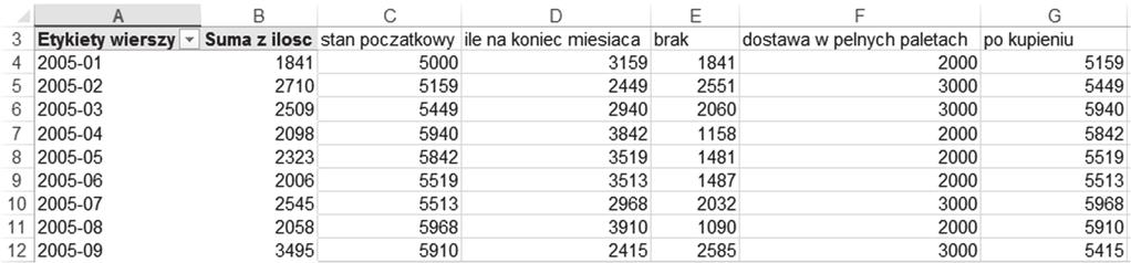 18 Sprawozdanie z egzaminu maturalnego 2017 Najczęstsze błędy maturzystów: Zdający naliczali rabat w odpowiedniej kwocie na transakcję, a nie na każdy kilogram cukru w odpowiedniej dostawie.