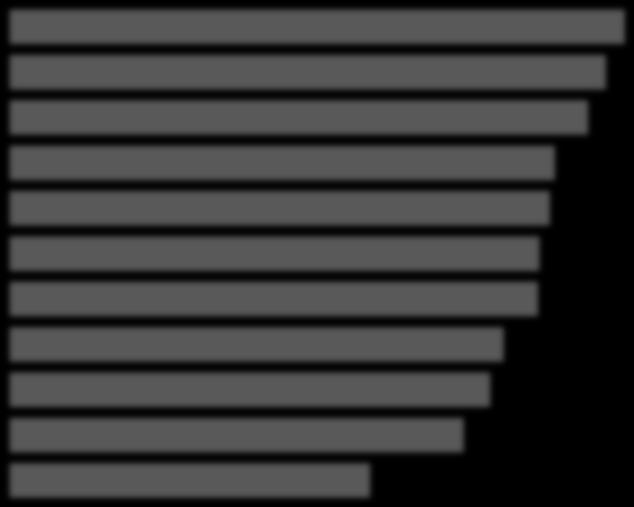 53,2% 15,8% 31% wykształcenie zasadnicze zawodowe 30,9% 15,4% 53,8% wykształcenie gimnazjalne i niższe 8,7% 7,1% 84,2% 0% 10% 20% 30% 40% 50% 60% 70% 80% 90% 100% Zdaniem prawie wszystkich