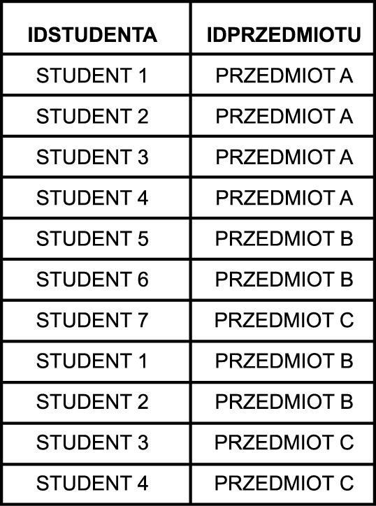 Rysunek 15.8. Tabela studenci_ przedmioty_odwz wypełniona danymi Jak widać, wielu studentów i wiele przedmiotów może z powodzeniem współistnieć z sobą w tabeli studenci_przedmioty_odwz.