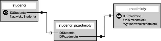 Studenci mogą wybierać tyle przedmiotów, ile chcą, i nie są ograniczeni liczbą grup kolumn IDPrzedmiotu, OpisPrzedmiotu i WykladowcaPrzedmiotu występujących w tabeli prostej.