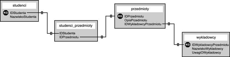 288 Część IV Integracja PHP i MySQL Reguła ta oznacza po prostu, że musimy przyjrzeć się naszym tabelom i sprawdzić, czy istnieją jeszcze jakieś pola, które można rozbić i które nie będą zależne od