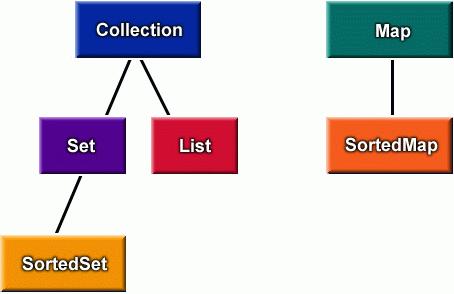 Interfejsy kolekcji Kolekcja (Collection) reprezentuje grupę obiektów (elementów) Zbiór (Set) jest kolekcją która nie może zawierać powtórzeń elementów Lista (List) jest