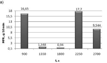 Analizując je, stwierdzono, że wydłużenie czasu procesu o 450 s (w trzech kolejnych próbach) spowodowało spadek wartości MFR z 16,65 g/10 min do 0,94 g/10 min, czego przyczyną mogła być wzrastająca