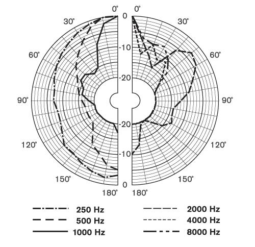 vertical (measured with pink noise) Parts Included Frequency