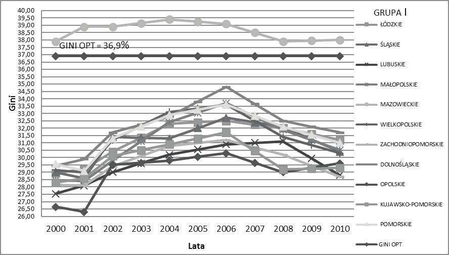 318 damian MOWCZAN RYSUNEK 6: Optymalny współczynnik zróżnicowania płac a nierówności płac w województwach pierwszej grupy, w latach 2000 2010 (w %) Źródło: