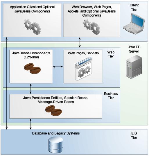 Wielowarstwowa aplikacja Java EE 3