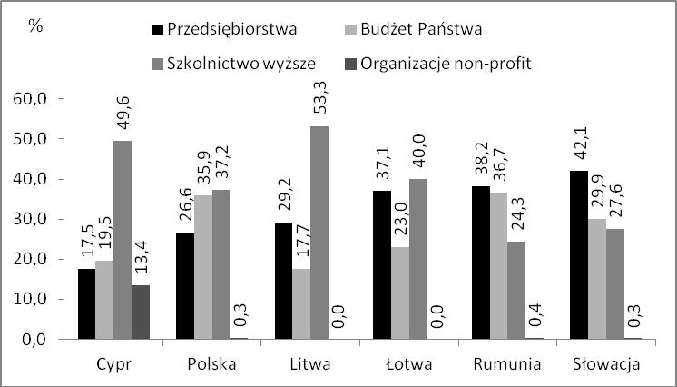 Wykres 5. Struktura finansowania działalności B+R w I skupieniu w 2010 r., w % Skupienie II obejmuje osiem krajów, tj. Portugalię, Niderlandy, Estonię, Norwegię, Hiszpanię, Islandię, Włochy i Maltę.