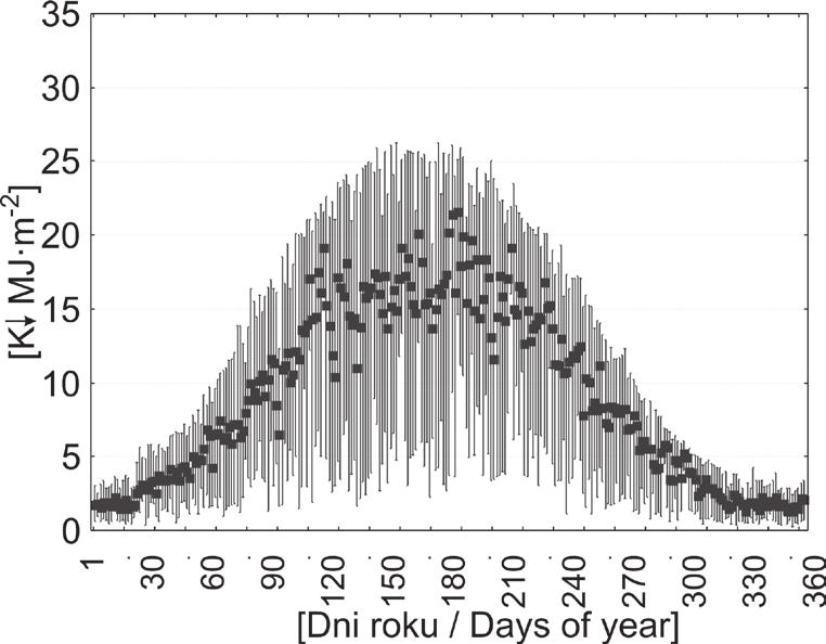Dopływ promieniowania słonecznego do wklęsłych form terenu Wyżyny Krakowskiej 143 Średnia godzinna suma K przekraczała wartość 1 MJ m 2 godz 1 w godzinach 8:00 14:00 do 10 września, w pozostałe dni