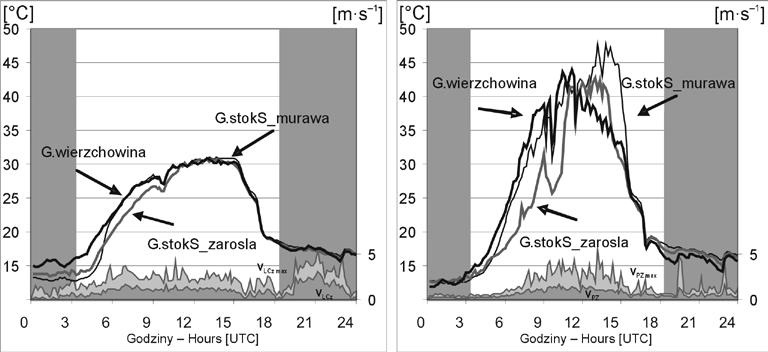 Na wierzchowinie natężenie przyziemnej inwersji temperatury wyniosło nocą 3K.