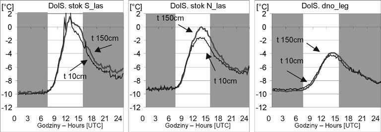 Kontrasty mezo- i mikroklimatyczne w Ojcowskim Parku Narodowym 209 temperaturę stwierdzono na płaskiej powierzchni łąki kośnej.