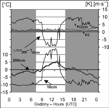 212 Z. Caputa w profilu wierzchowina dolina ( T=T LCz T PZ ) o wartości 9,5K. Inwersje o dużym natężeniu miały miejsce również w ciepłej porze roku.