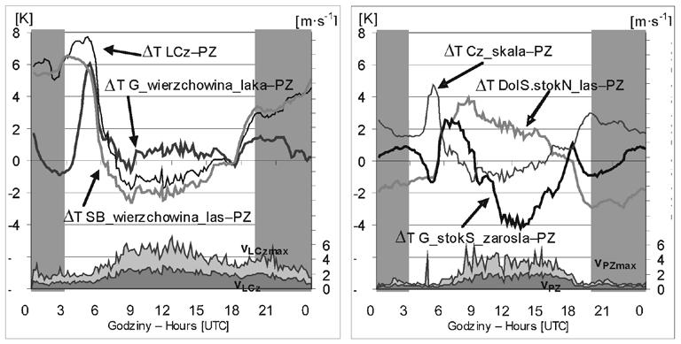 Kontrasty mezo- i mikroklimatyczne w Ojcowskim Parku Narodowym 213 Ryc. 23. Inwersja temperatury T oraz prędkość wiatru v (na dole) w dniu 2.06.2008 r. Fig. 23. Temperature inversion intensity T, and wind speed (at the bottom) on 2.