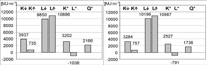 W górnym prawym rogu wpisano wartość albeda (α) Fig. 7. Daily course of radiation K, K and Q* grass surface in the plateau (LCz) (at left) and in the Prądnik Valley (PZ) (at right) on 14.06.