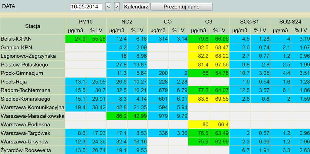ZAGROŻENIA ŚRODOWISKA Wyniki pomiarów zanieczyszczeń powietrza za minioną dobę [w µg/m 3 ] na automatycznych stacjach WIOŚ w Warszawie: LEGENDA: Bardzo nisko Nisko Średnio Wysoko Bardzo wysoko Próg