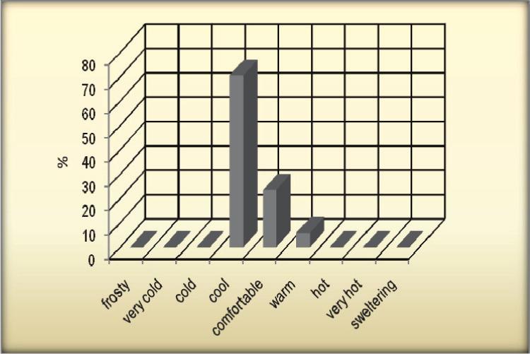 Odsetek osób podających różne rodzaje odczuć cieplnych w miejscowości Sandanski w warunkach termicznych określonych za pomocą wskaźnika PST jako upalnie Fig. 3.