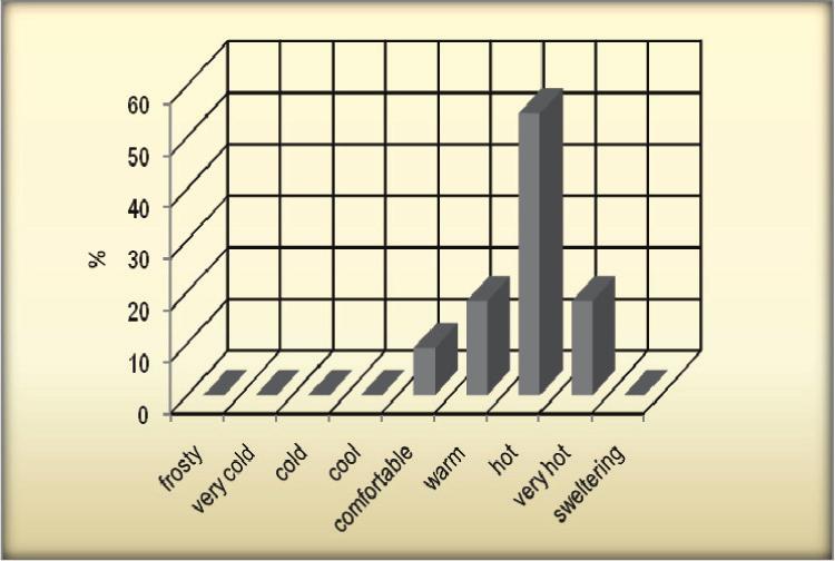 Odsetek osób podających różne rodzaje odczuć cieplnych w Sofii w warunkach termicznych określonych za pomocą wskaźnika PST jako komfortowo Fig. 4.