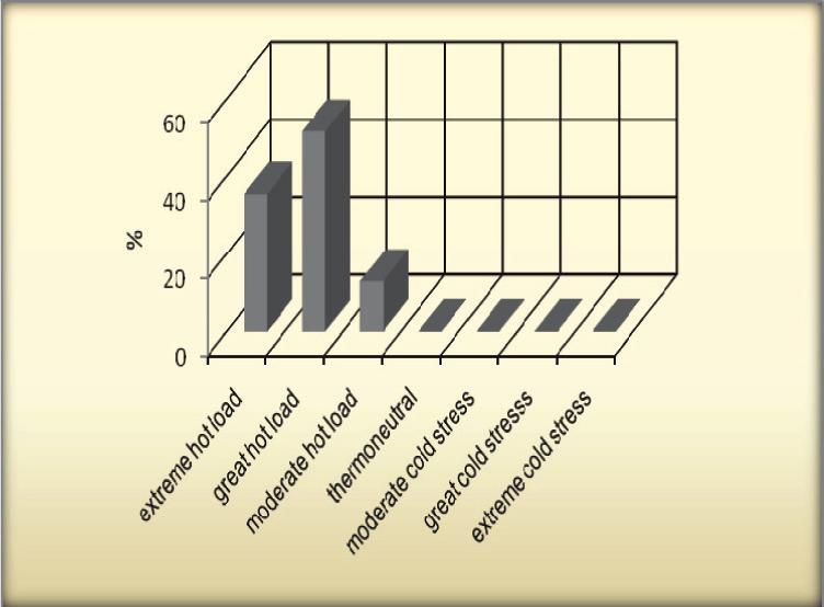 Personal factors of human thermal perception: long-lasting climate experience 341 Fig. 5.