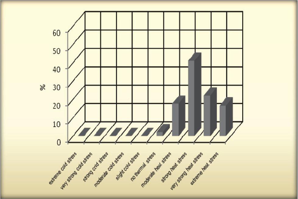 342 Zoya Mateeva Fig. 8. Percentage of persons reported various heat stress in Sandanski at UTCI category of strong heat stress Ryc. 8. Odsetek osób podających różne rodzaje stresu cieplnego w miejscowości Sandanski w warunkach termicznych określonych za pomocą wskaźnika UTCI jako silny stres ciepła Fig.